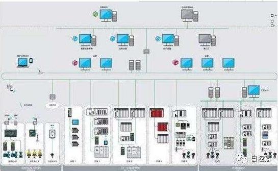 DCS and PLC are two mainstream control systems